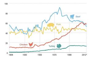 nnual Consumption (lbs) per Capita, 1909-2012. Source: NPR. Data via Earth Policy Institute